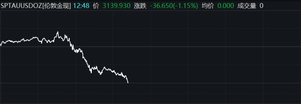 配资预警网 现货黄金站上3200美元/盎司