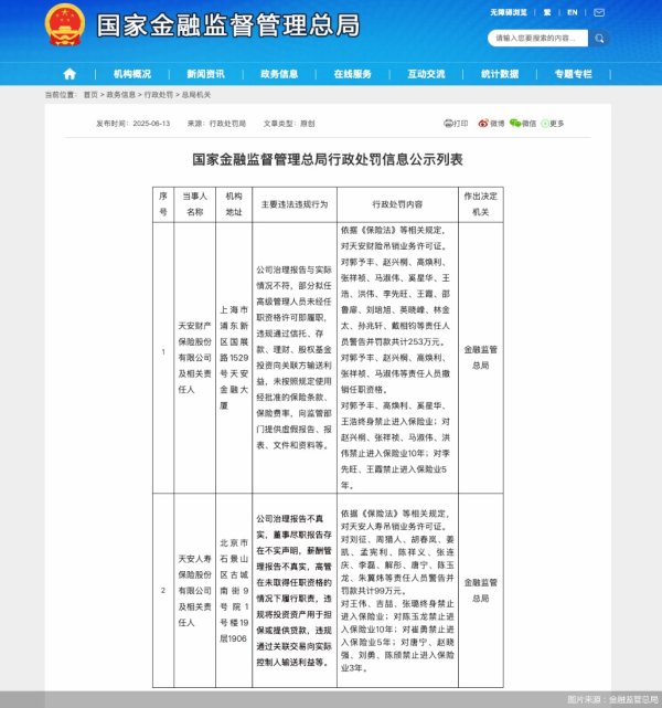 炒股配资官网首页 违规将投资资产用于担保或提供贷款等，天安人寿被吊销业务许可证