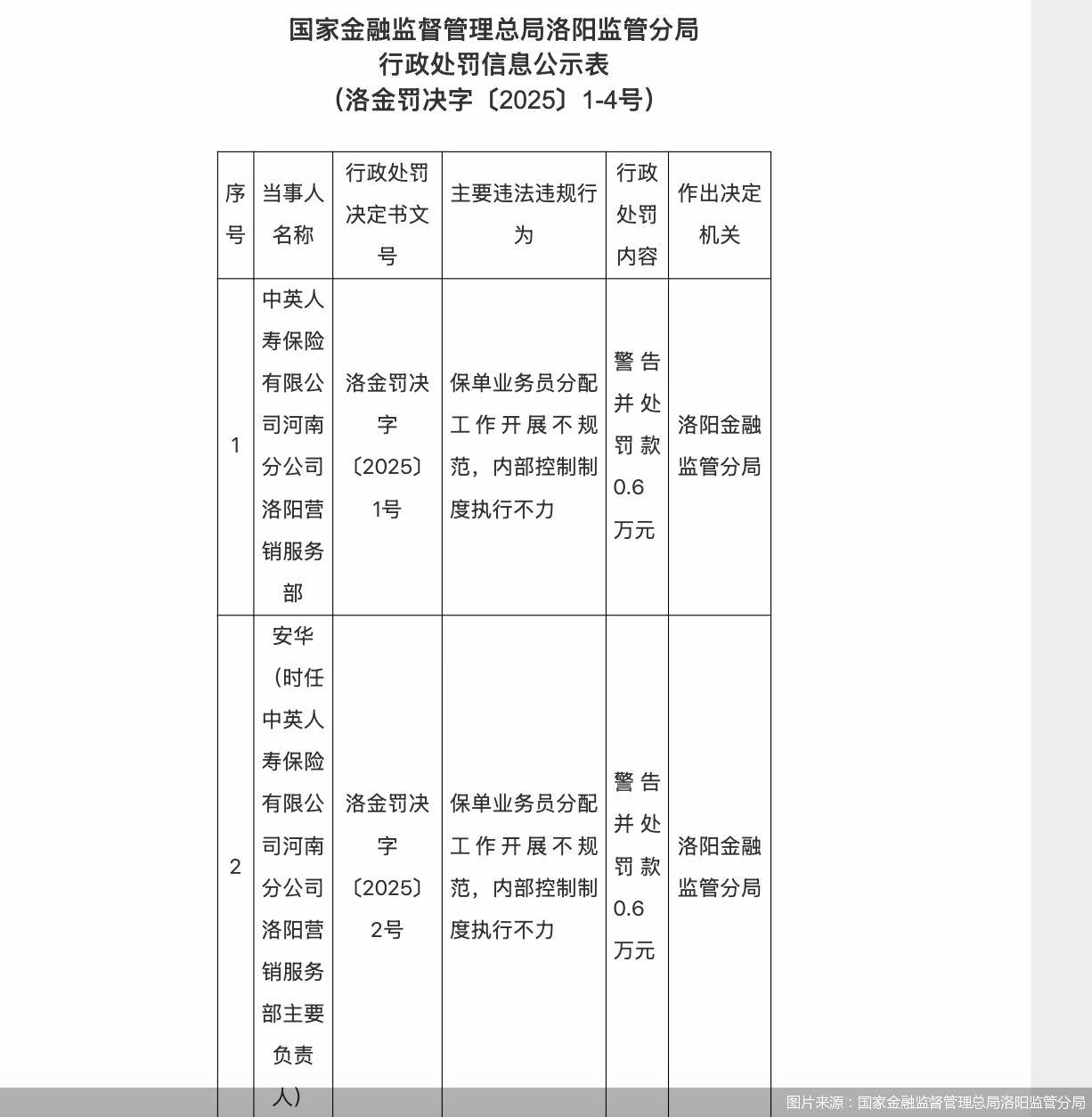 图片来源：国家金融监督管理总局洛阳监管分局